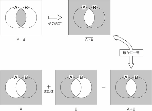 図22.4　ド・モルガンの法則をベン図で