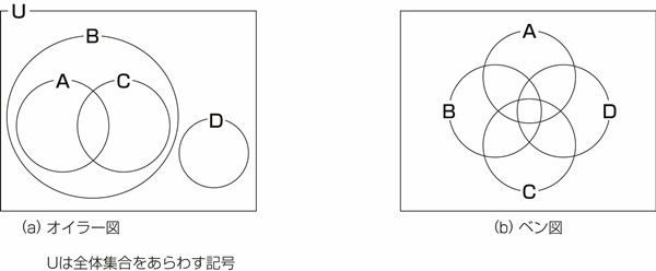 図22.5　ベン図とオイラー図