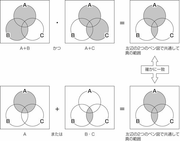 図23.3　論理式をベン図で示す3.