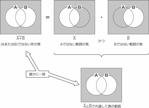 図23.4　論理式をベン図で示す4.