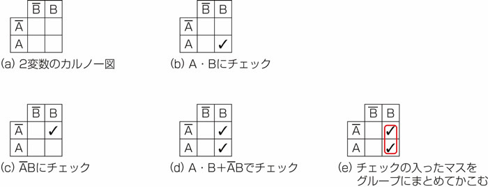 図24.2　2変数の場合のカルノー図