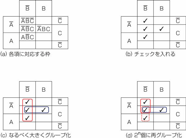 図26.3　3変数のカルノー図の使い方