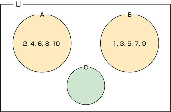 図33.3　空集合