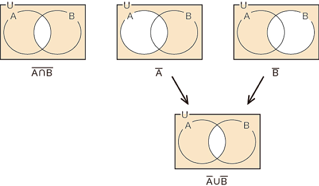 図36.2　集合のド・モルガンの法則（キャップをカップに）