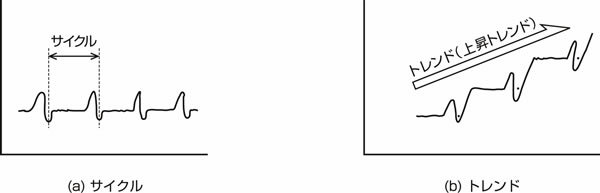 図57.2　サイクルとトレンド