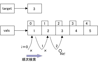 図74.2　リニアサーチとは