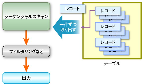 図1　シーケンシャルスキャンの実行形