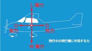 飛行中の飛行機に作用する力