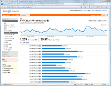 サイトの利用状況では，アクセスした人数やページビュー数などのユーザーの傾向を分析することができます