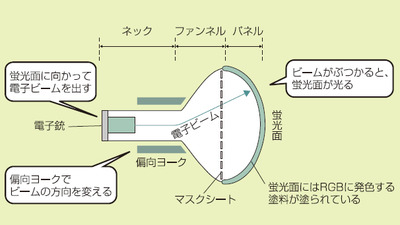 ブラウン管