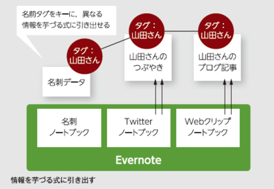 情報を芋づる式に引き出す