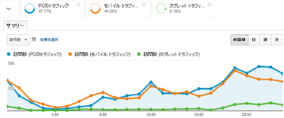 Googleアナリティクスのグラフ表示例