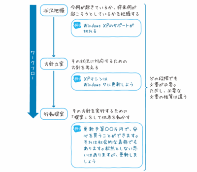 図　ビジネスの基本のワークフロー