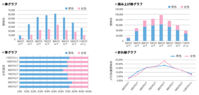 図1　会員性サイトの所得区分別・性別会員数（棒グラフ，積み上げ棒グラフ，帯グラフ）