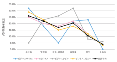 図2　ビジネス情報サイト比較 競合サイト職業分布 業界平均付き（折れ線グラフ）