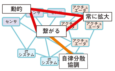 図1　IoT時代におけるソフトウェアシステムは自律・分散・協調する必要がある