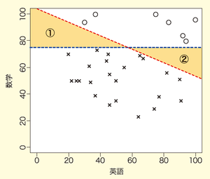 図5　推測した2つの合格基準