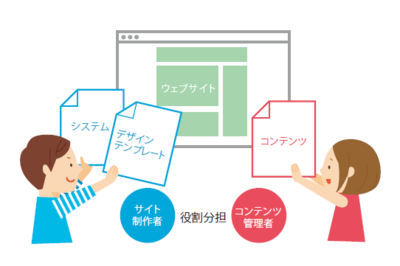 CMSではサイト制作者とコンテンツ管理者が役割分担をしながらサイトをつくります