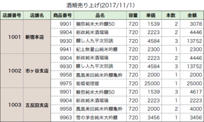 表1　Excelで作った売り上げの表