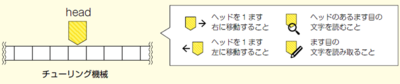 図1　チューリング機械の概念