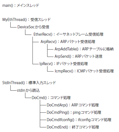 図1　スレッド構成