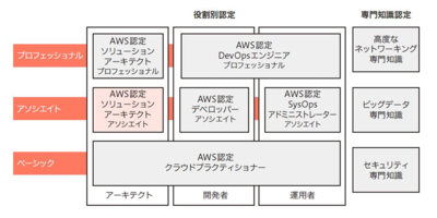 図1　AWS認定資格の種類