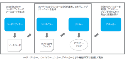 図2　IDEで各ツールを連携して開発したイメージ