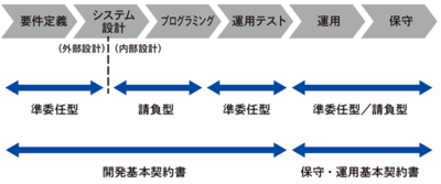 多段階契約の契約プロセス