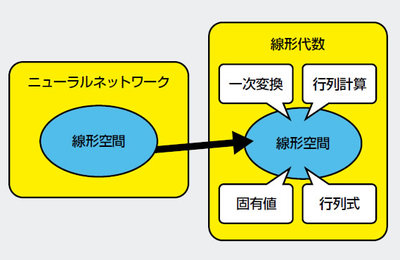 図　ニューラルネットワークと線形代数の関係