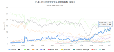 Pythonの人気推移