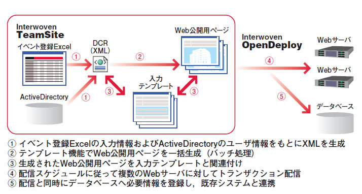 図2　システム構成図：イベント情報ページ一括生成