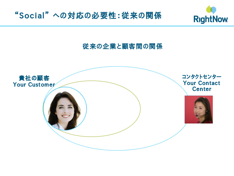 図1　Socialへの対応の必要性：従来の関係