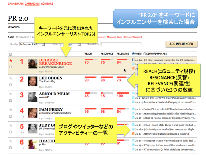 トップランキングのインフルエンサーの表示