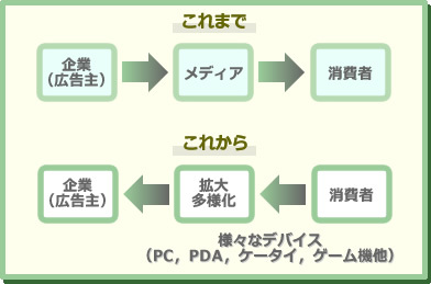 　｢視聴率重視｣から｢視聴者重視｣へ