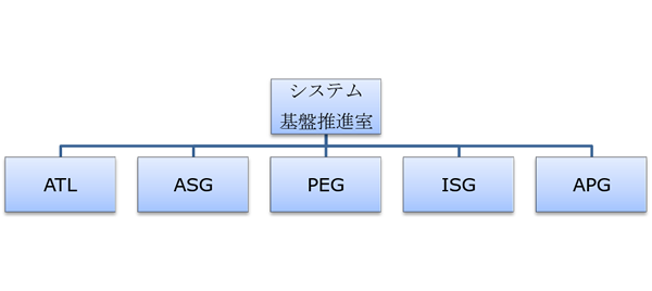 図2　MITシステム基盤推進室の組織構成