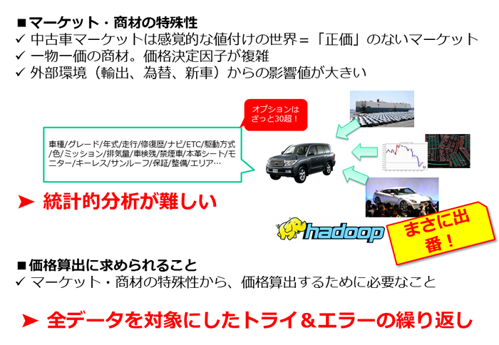 図6　価格算出に求められる条件