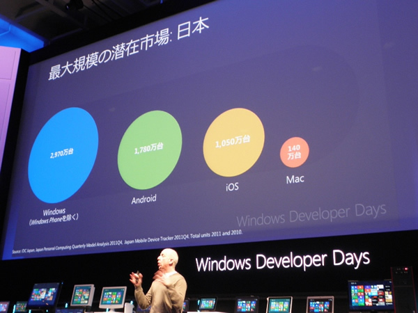 Windowsアプリの潜在市場は圧倒的