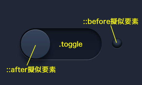 図1　トグルスイッチの3つの視覚的要素