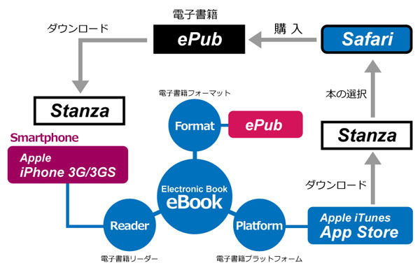 図7　App StoreからStanzaをダウンロードし、Stanza内から本を選び、Safari経由で購入。電子書籍は、Stanza内の本棚に納められる。