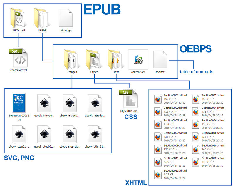 図7　EPUBファイルの内容