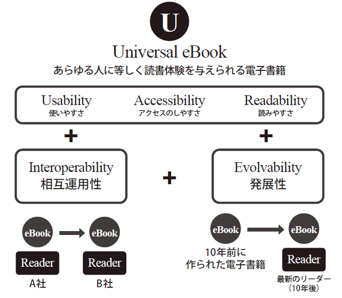 ユニバーサル・イーブックの概念（イーブック・エディトリアル・ポリシーより抜粋）