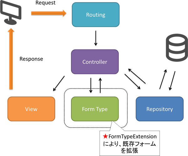 入力フォームの拡張