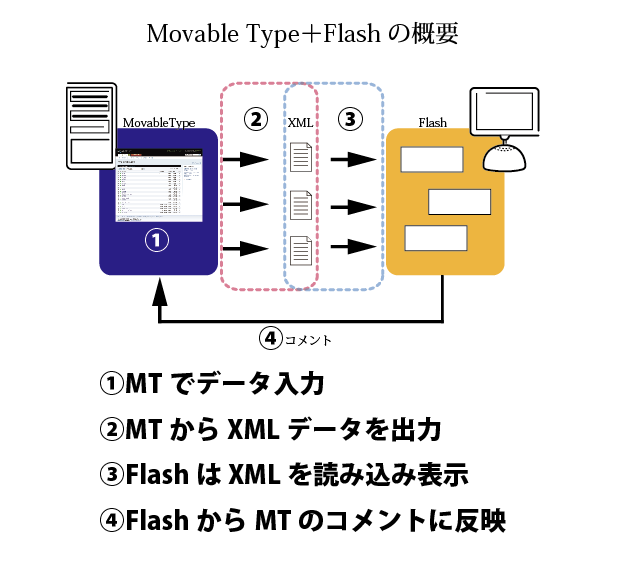 図　Movable Type＋Flashの概要