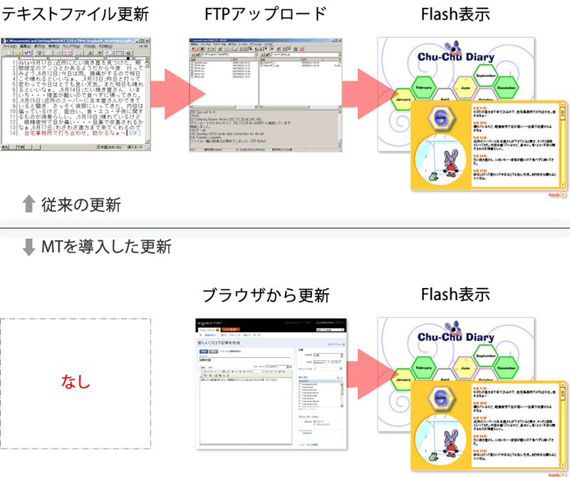 図　従来の方法とMTを導入した方法では更新の容易さも違う