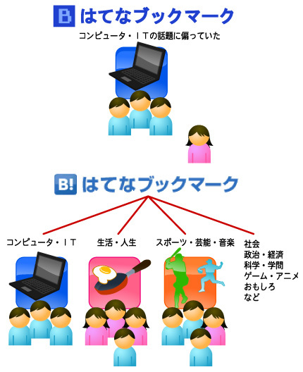 図7　新はてなブックマークの目指すもの