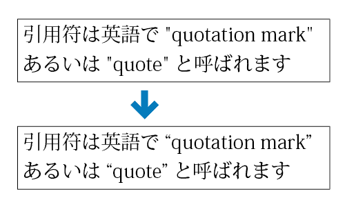 下図が、文字組版において正しい「曲線引用符」