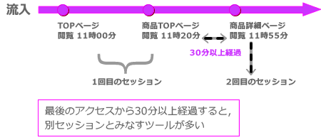 図4　セッションの計測方法