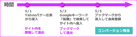 図　間接コンバージョンの計測