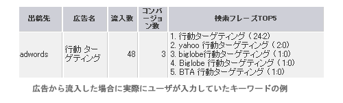 図　広告から流入したユーザが実際に検索していたキーワード