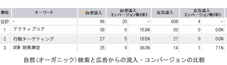 図　自然（オーガニック）検索と広告の比較